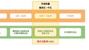 联创工场CEO刘猷韬 中小规模软件服务模式变革大幕拉开，软件外包服务迎来新范式
